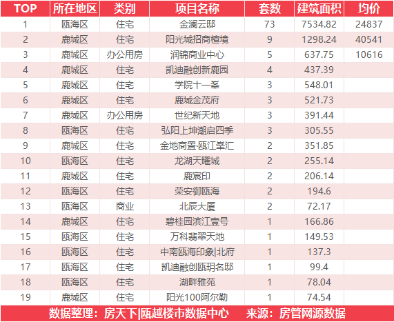 12月14日住宅成交冠军来自金澜云邸