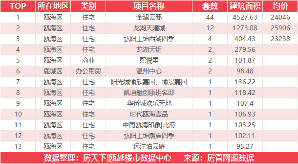 12月24日住宅成交冠军来自金澜云邸