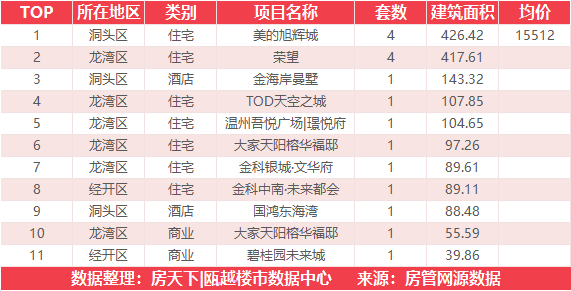 12月13日住宅成交冠军来自金澜云邸