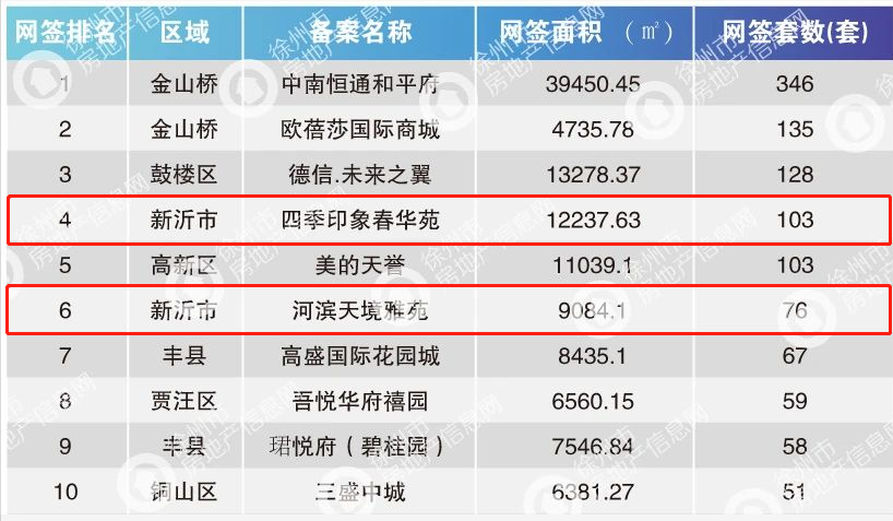 看看你家房子上榜了没？2021年1月上旬新沂市商品房成交数据