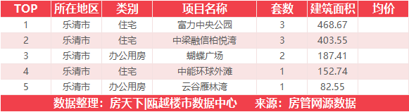 12月12日住宅成交冠军来自金澜云邸