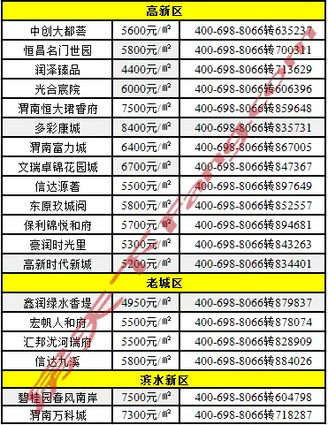 2020年渭南楼市年终总结之房价篇