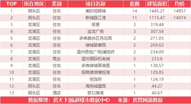 12月18日住宅成交冠军来自美的旭辉城