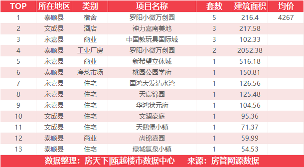 12月18日住宅成交冠军来自美的旭辉城