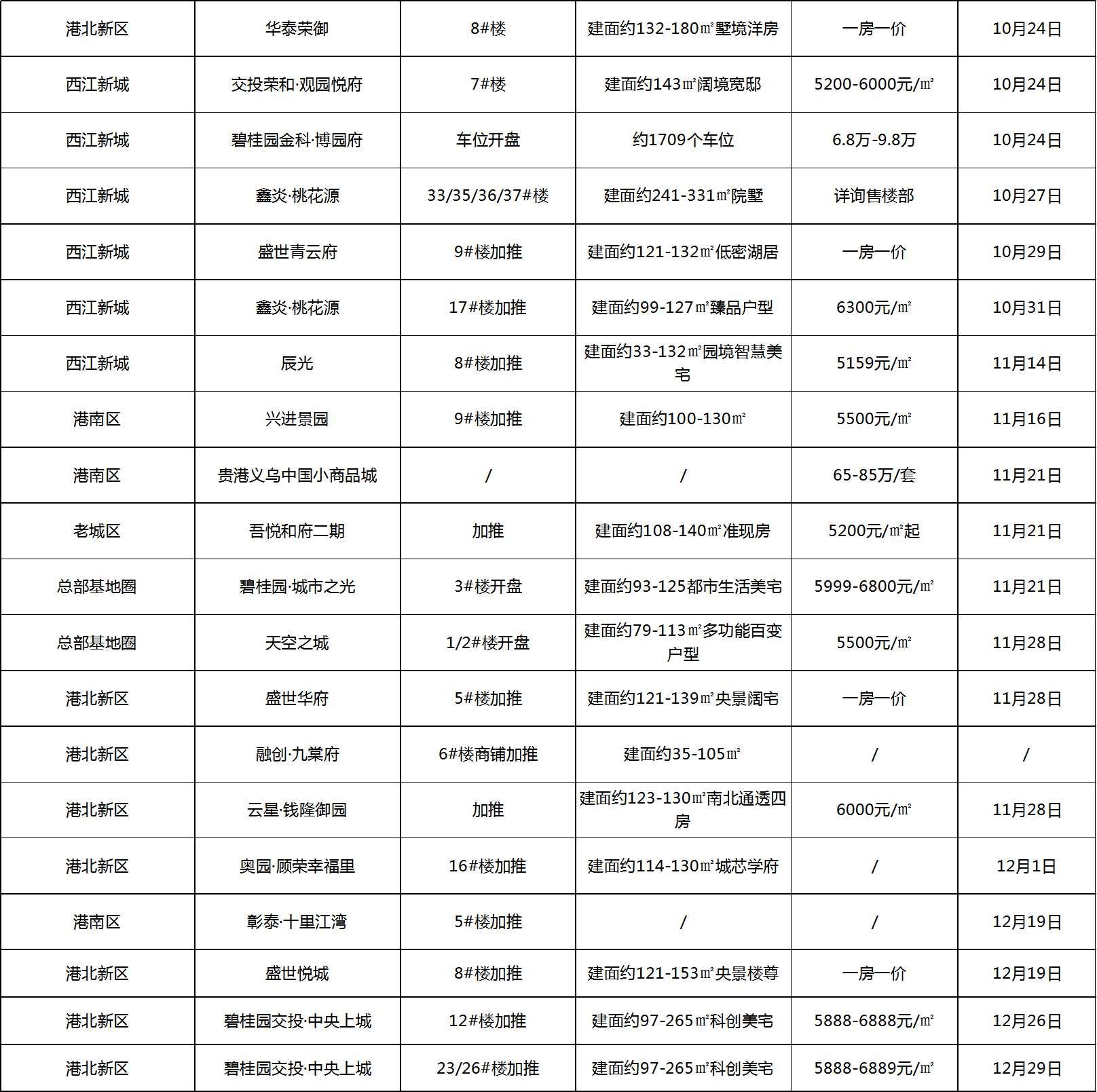 2020年贵港楼市白皮书之开盘篇：实际开盘/加推108次 港北新区领跑