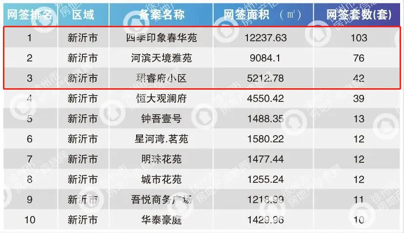 看看你家房子上榜了没？2021年1月上旬新沂市商品房成交数据