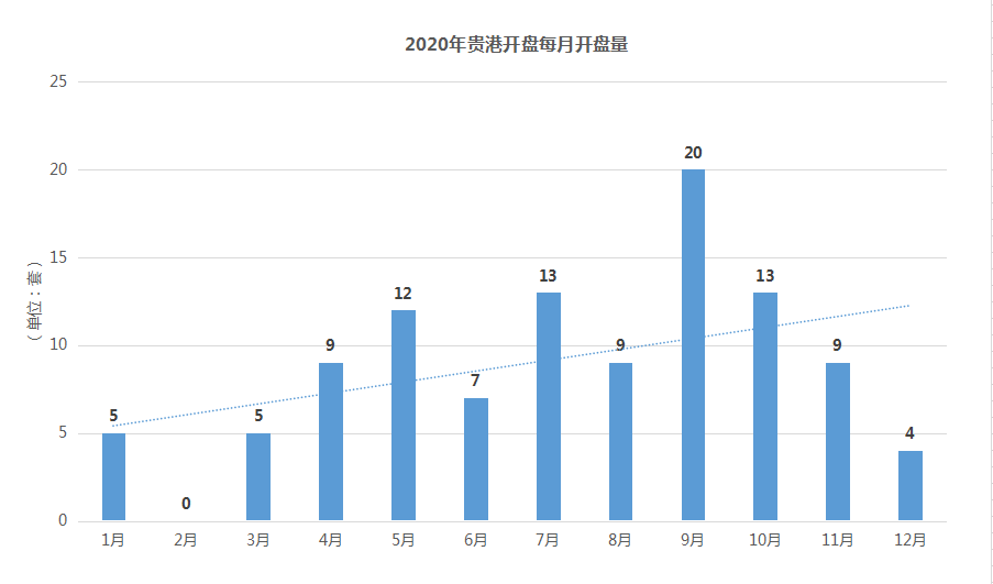 2020年贵港楼市白皮书之开盘篇：实际开盘/加推108次 港北新区领跑