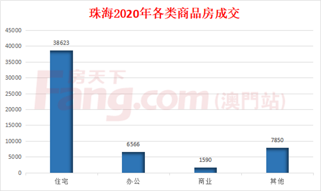 5.4萬套！跌12％ ！2020年珠海網簽出爐！樓市降溫了嗎？