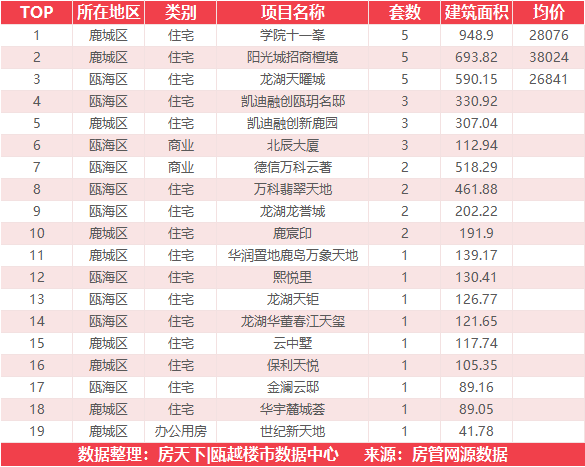 12月15日住宅成交冠军来自多弗奥林匹克花园