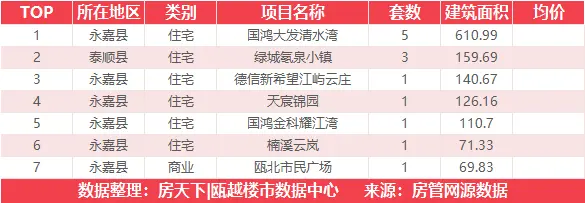 12月15日住宅成交冠军来自多弗奥林匹克花园