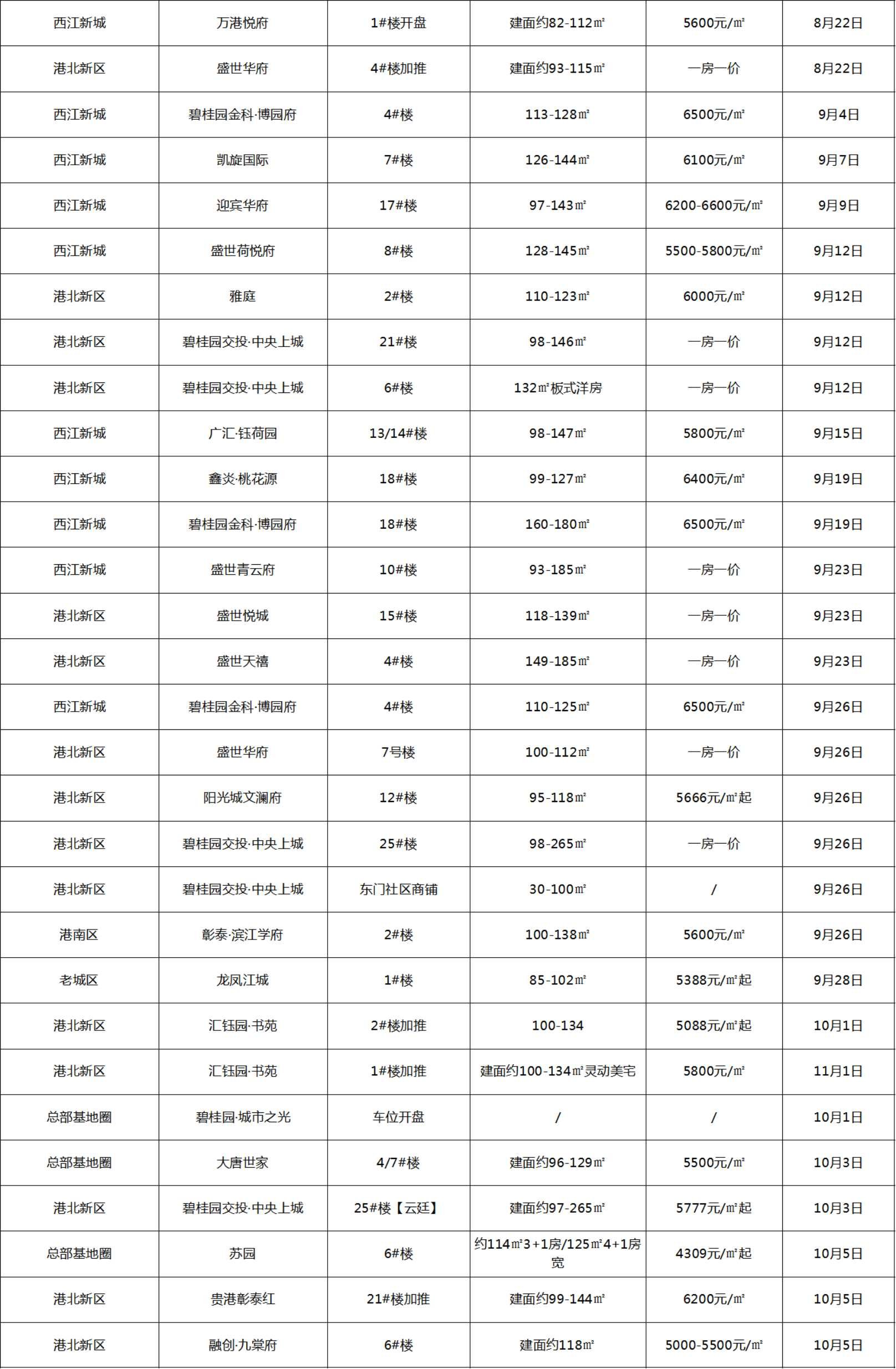 2020年贵港楼市白皮书之开盘篇：实际开盘/加推108次 港北新区领跑