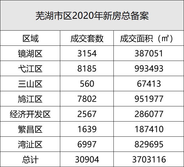 2020年终盘点：芜湖市区新房成交31204套 成交面积3703107㎡