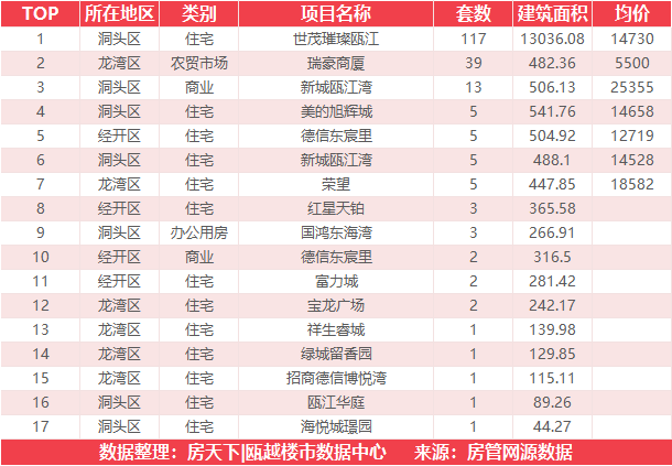 12月30日住宅成交冠军来自世茂璀璨瓯江