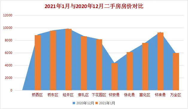 同比跌10.7%！一县跌势“颇猛”！1月张家口新房二手房房价迎“双降”