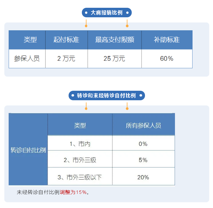 干货！2021衢州医保报销比例调整，看看你能报多少？