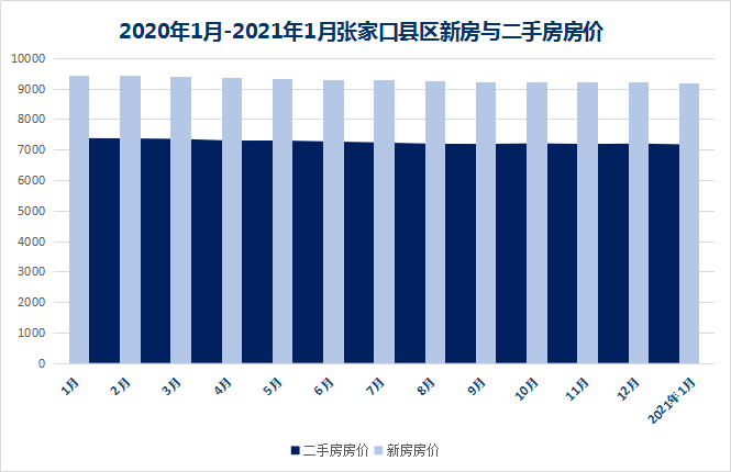 同比跌10.7%！一县跌势“颇猛”！1月张家口新房二手房房价迎“双降”