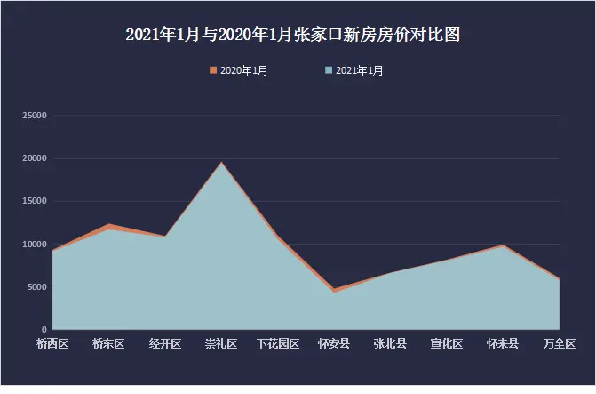 同比跌10.7%！一县跌势“颇猛”！1月张家口新房二手房房价迎“双降”