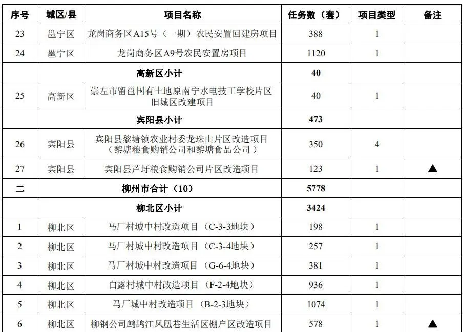 2021广西棚户区改造和公租房建设计划出炉 钦州共154套