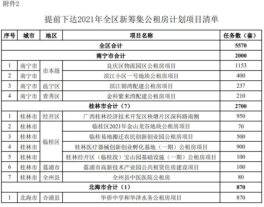 2021广西棚户区改造和公租房建设计划出炉 钦州共154套