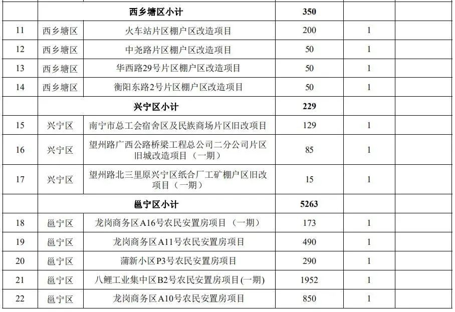 2021广西棚户区改造和公租房建设计划出炉 钦州共154套