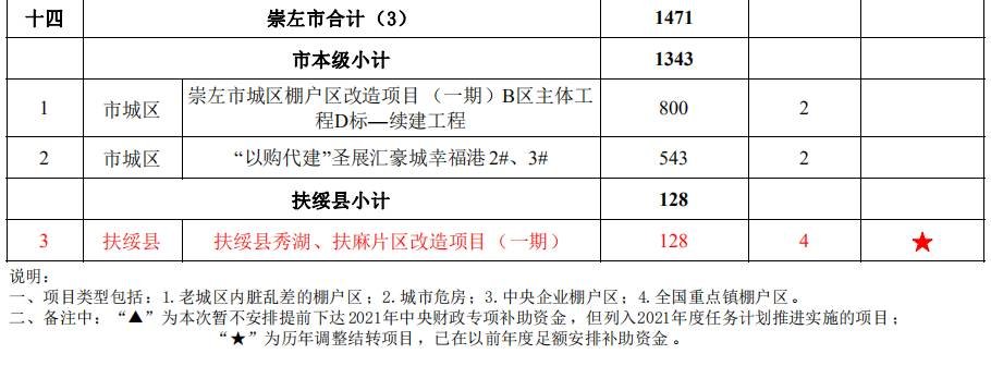 2021广西棚户区改造和公租房建设计划出炉 钦州共154套