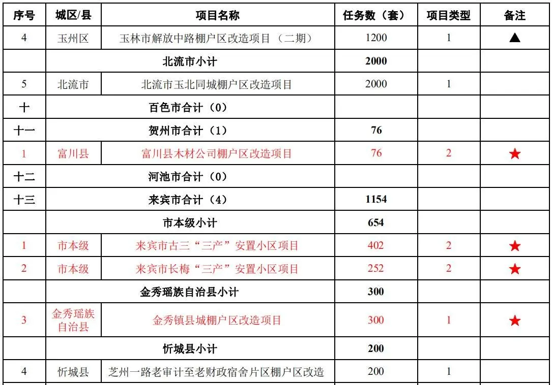 2021广西棚户区改造和公租房建设计划出炉 钦州共154套