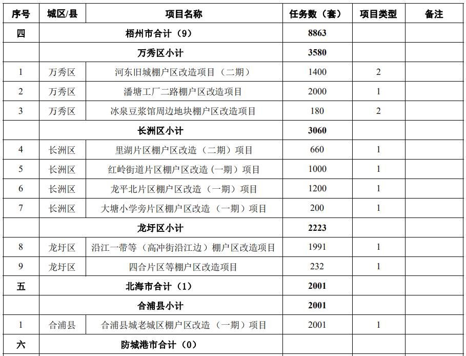 2021广西棚户区改造和公租房建设计划出炉 钦州共154套