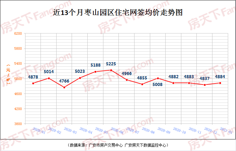 广安丨最新!2021年一月房价播报出炉，同比上涨8.3%