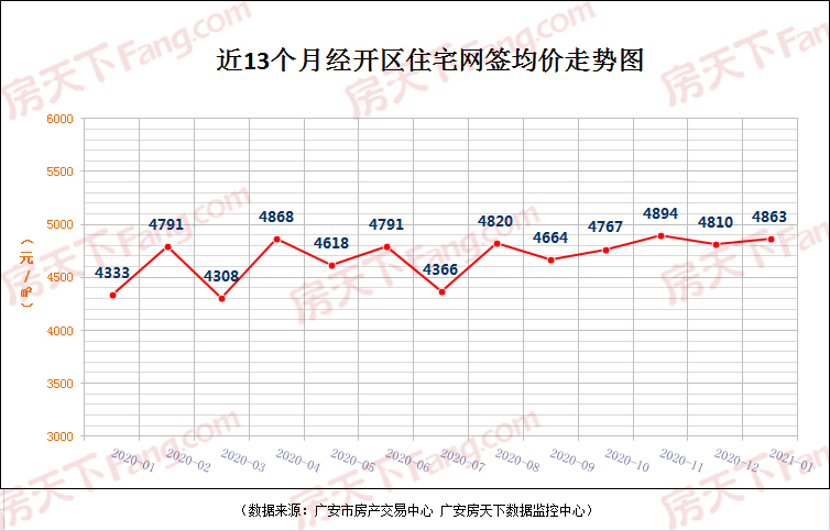 广安丨最新!2021年一月房价播报出炉，同比上涨8.3%