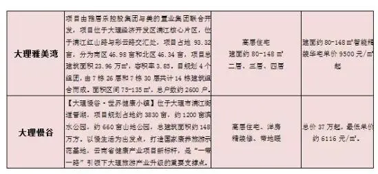 2020年大理房地产在售项目及市场行情大盘点