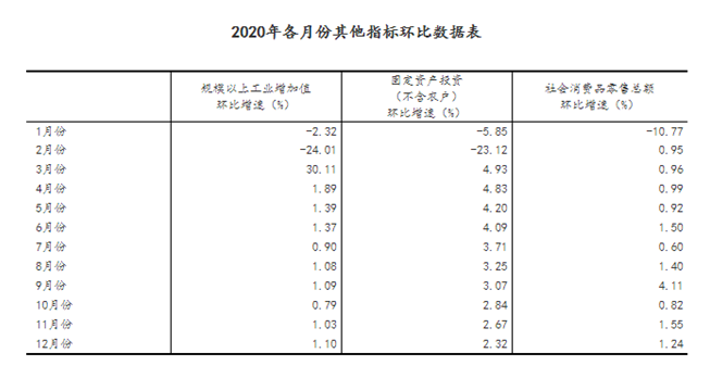 中国2020年第四季度GDP同比增长6.5% 首次突破100万亿元大关