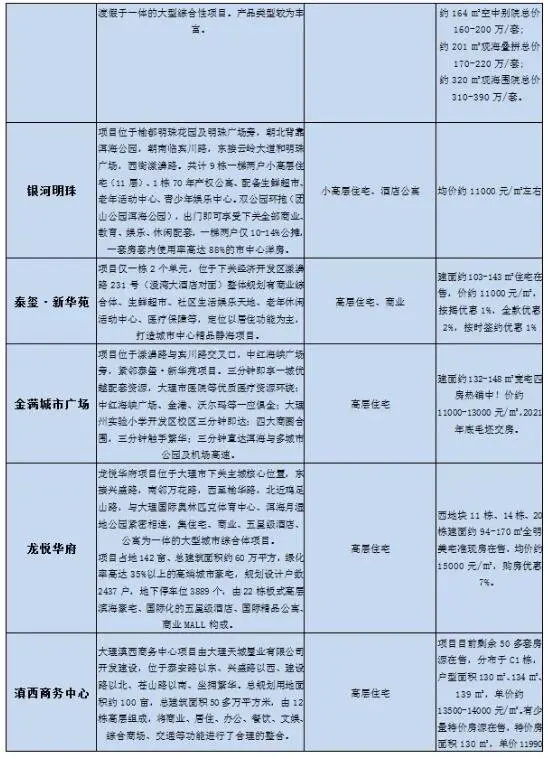 2020年大理房地产在售项目及市场行情大盘点