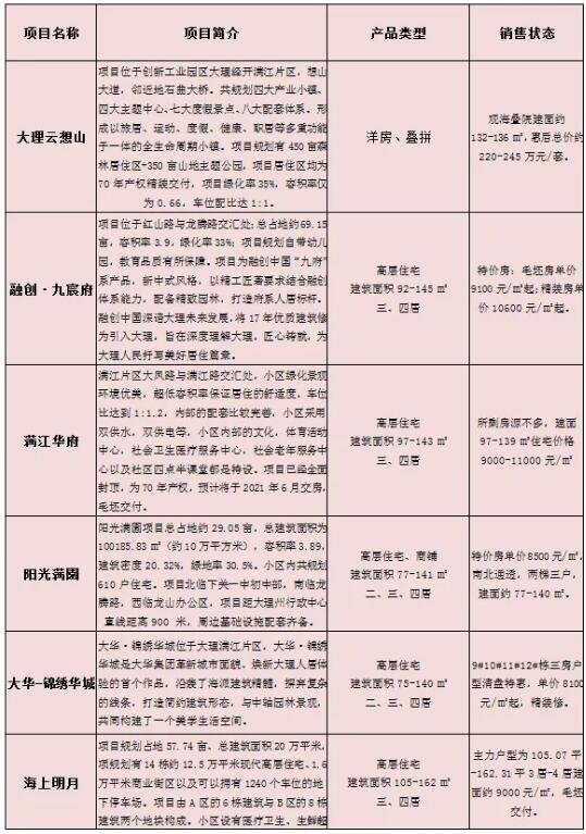 2020年大理房地产在售项目及市场行情大盘点