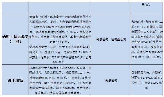 2020年大理房地产在售项目及市场行情大盘点