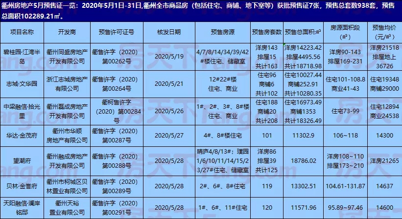 谁是衢州楼市供应大户：2020年获批67张预售证，供应超1.1万套！