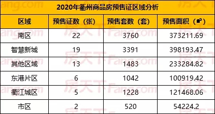 谁是衢州楼市供应大户：2020年获批67张预售证，供应超1.1万套！