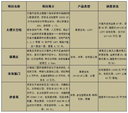 2020年大理房地产在售项目及市场行情大盘点