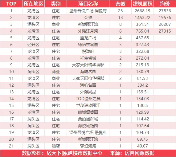 1月6日住宅成交来自温州吾悦广场|澜悦府