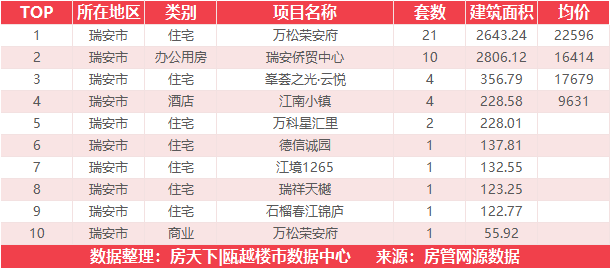 1月4日住宅成交来自大诚锦悦府