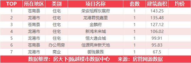 1月3日住宅成交来自大诚锦悦府