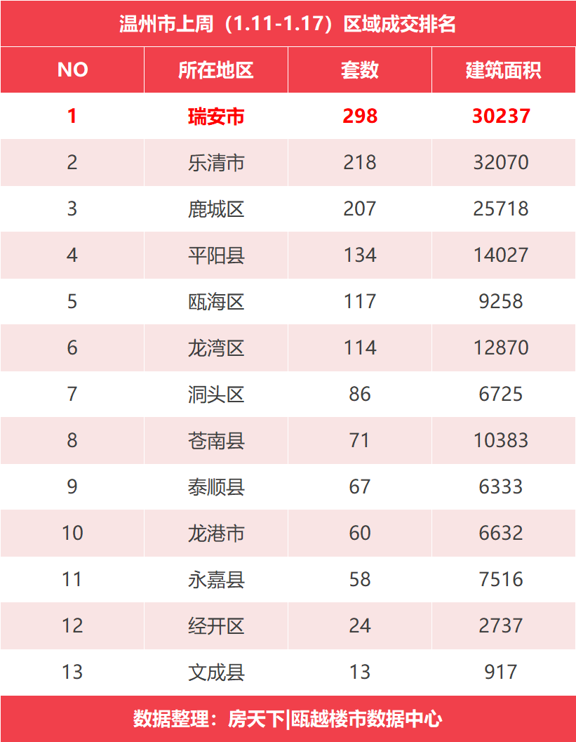 上周温州新房签约1467套，瑞安市夺得区域榜首