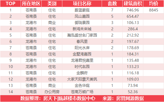 1月6日住宅成交来自温州吾悦广场|澜悦府