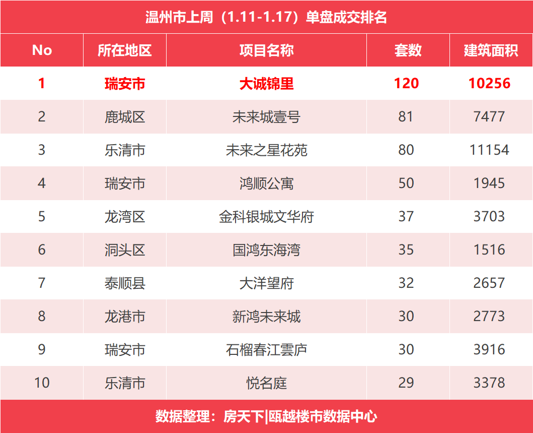 上周温州新房签约1467套，瑞安市夺得区域榜首