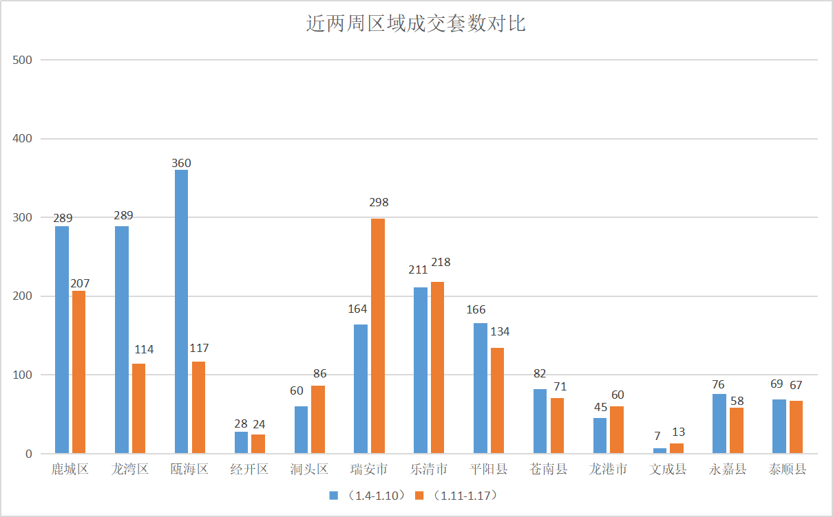 上周温州新房签约1467套，瑞安市夺得区域榜首