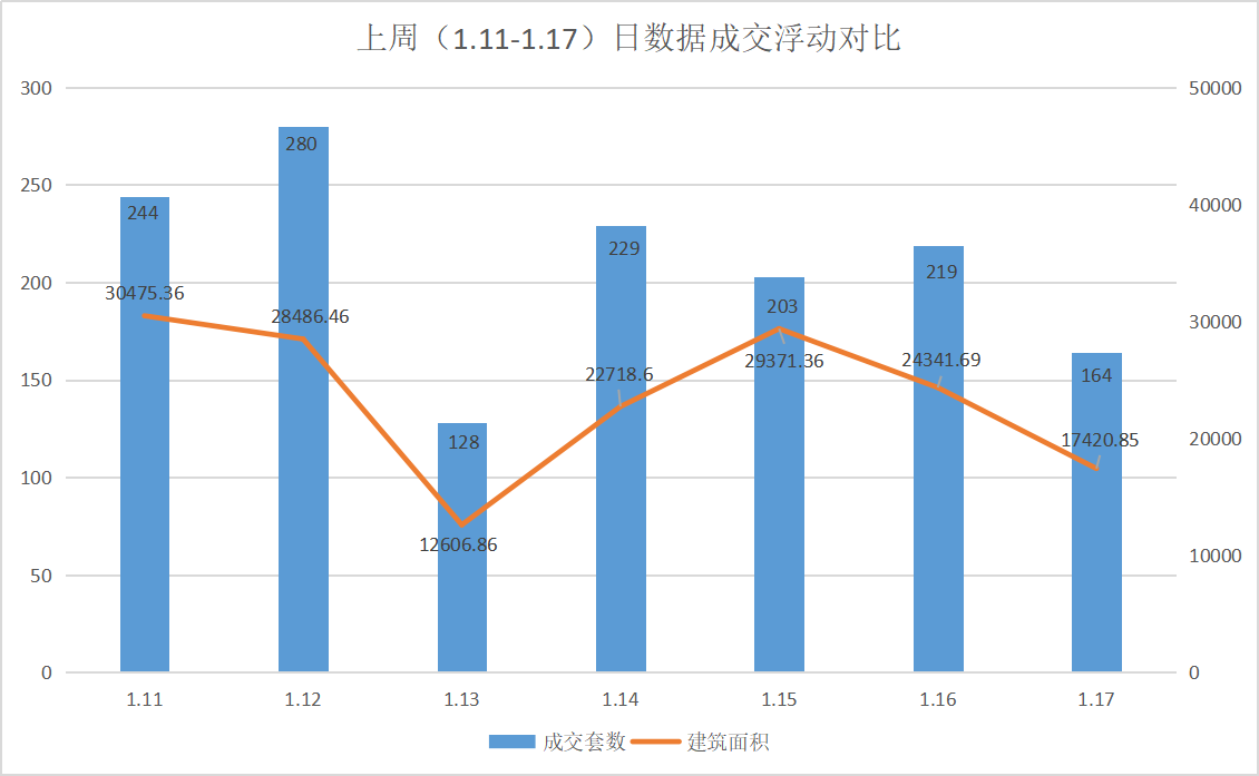 上周温州新房签约1467套，瑞安市夺得区域榜首