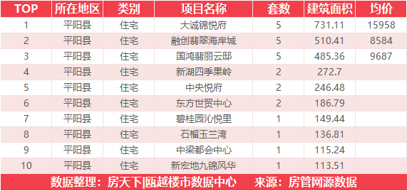 1月6日住宅成交来自温州吾悦广场|澜悦府