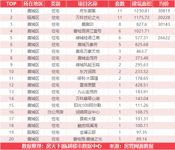 1月6日住宅成交来自温州吾悦广场|澜悦府