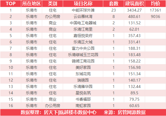 1月6日住宅成交来自温州吾悦广场|澜悦府