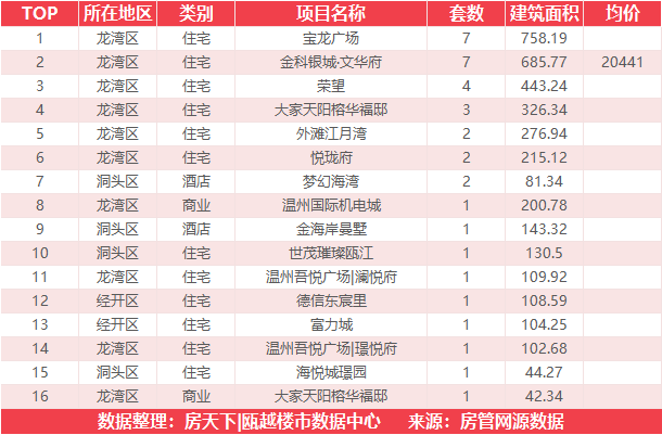 1月4日住宅成交来自大诚锦悦府