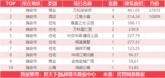 1月6日住宅成交来自温州吾悦广场|澜悦府